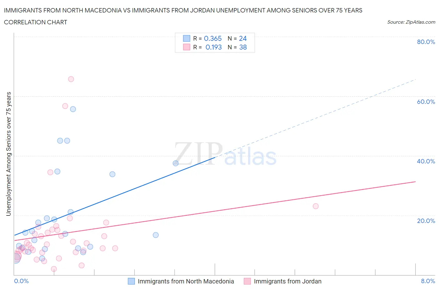 Immigrants from North Macedonia vs Immigrants from Jordan Unemployment Among Seniors over 75 years