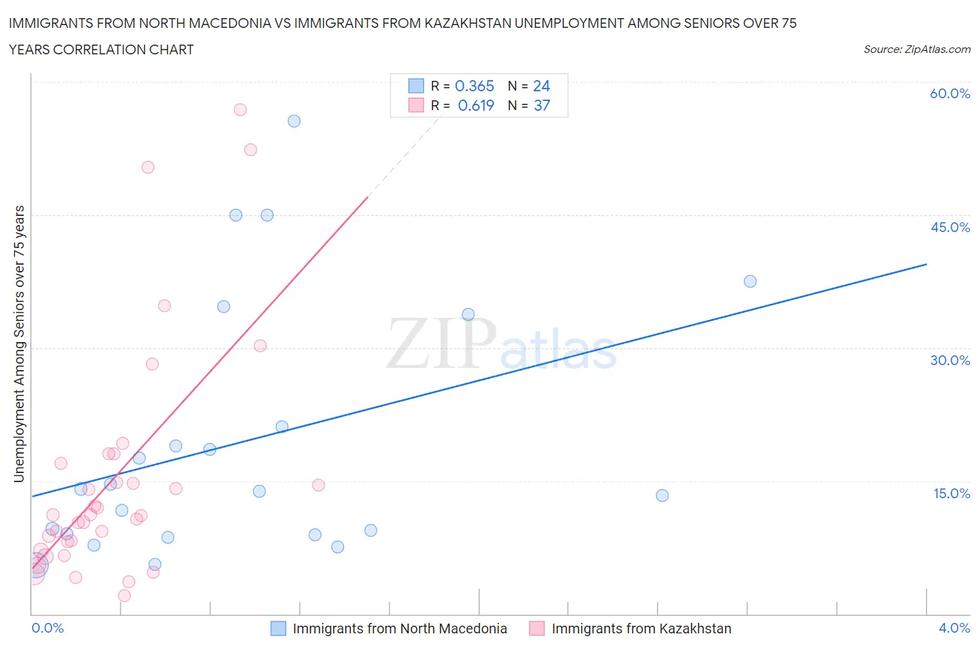 Immigrants from North Macedonia vs Immigrants from Kazakhstan Unemployment Among Seniors over 75 years