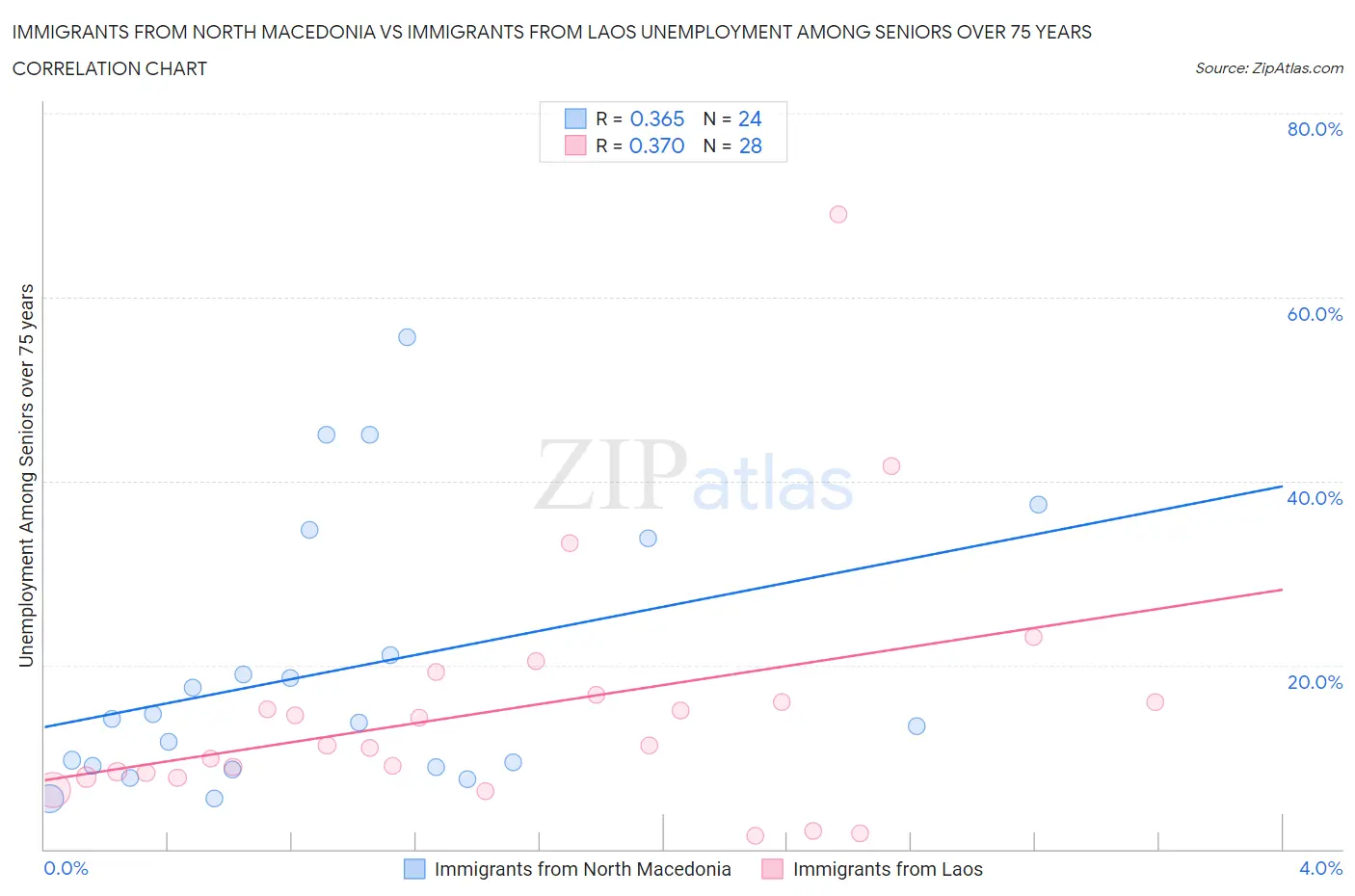 Immigrants from North Macedonia vs Immigrants from Laos Unemployment Among Seniors over 75 years