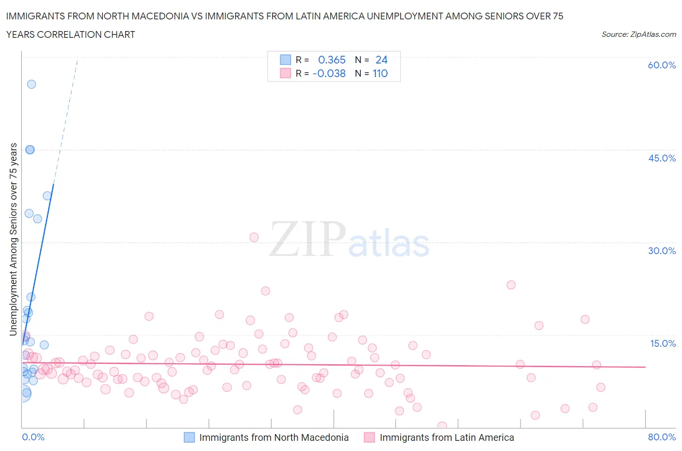 Immigrants from North Macedonia vs Immigrants from Latin America Unemployment Among Seniors over 75 years