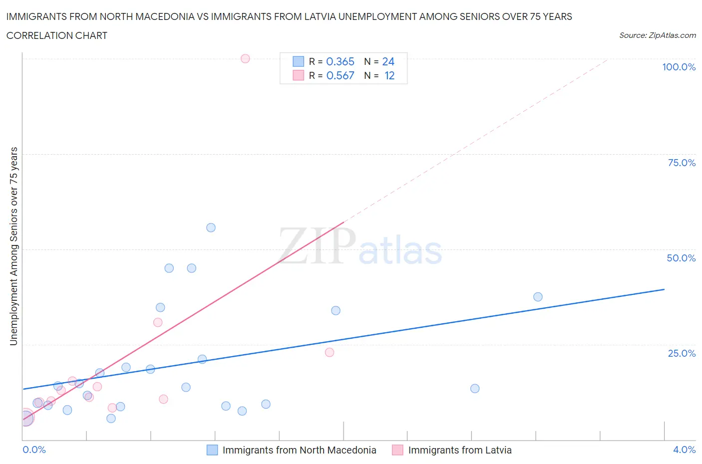 Immigrants from North Macedonia vs Immigrants from Latvia Unemployment Among Seniors over 75 years