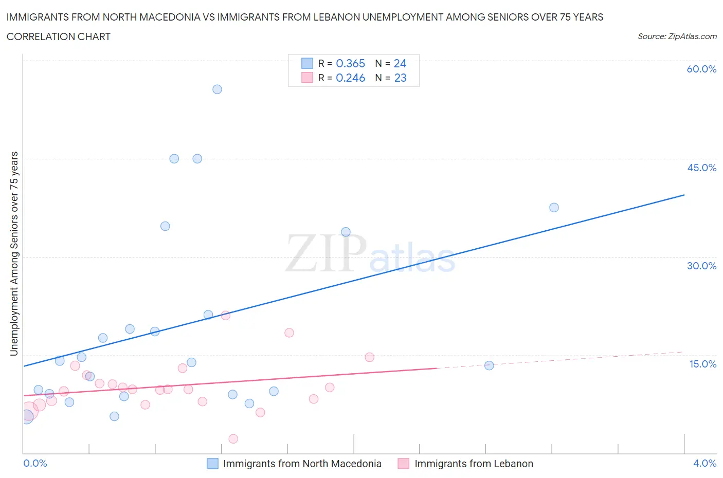 Immigrants from North Macedonia vs Immigrants from Lebanon Unemployment Among Seniors over 75 years