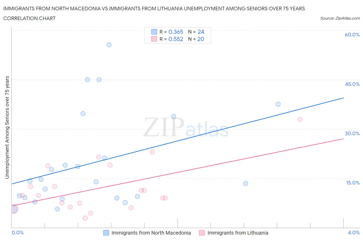 Immigrants from North Macedonia vs Immigrants from Lithuania Unemployment Among Seniors over 75 years