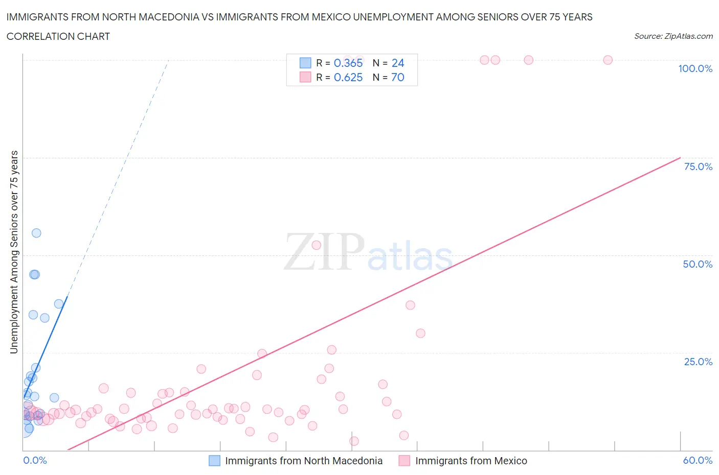 Immigrants from North Macedonia vs Immigrants from Mexico Unemployment Among Seniors over 75 years