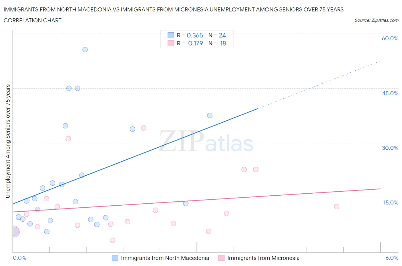 Immigrants from North Macedonia vs Immigrants from Micronesia Unemployment Among Seniors over 75 years