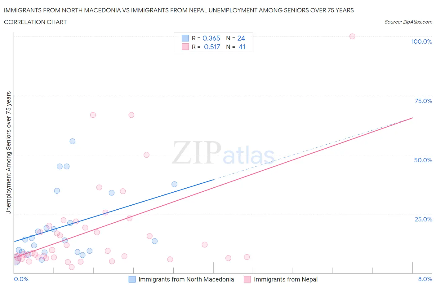 Immigrants from North Macedonia vs Immigrants from Nepal Unemployment Among Seniors over 75 years