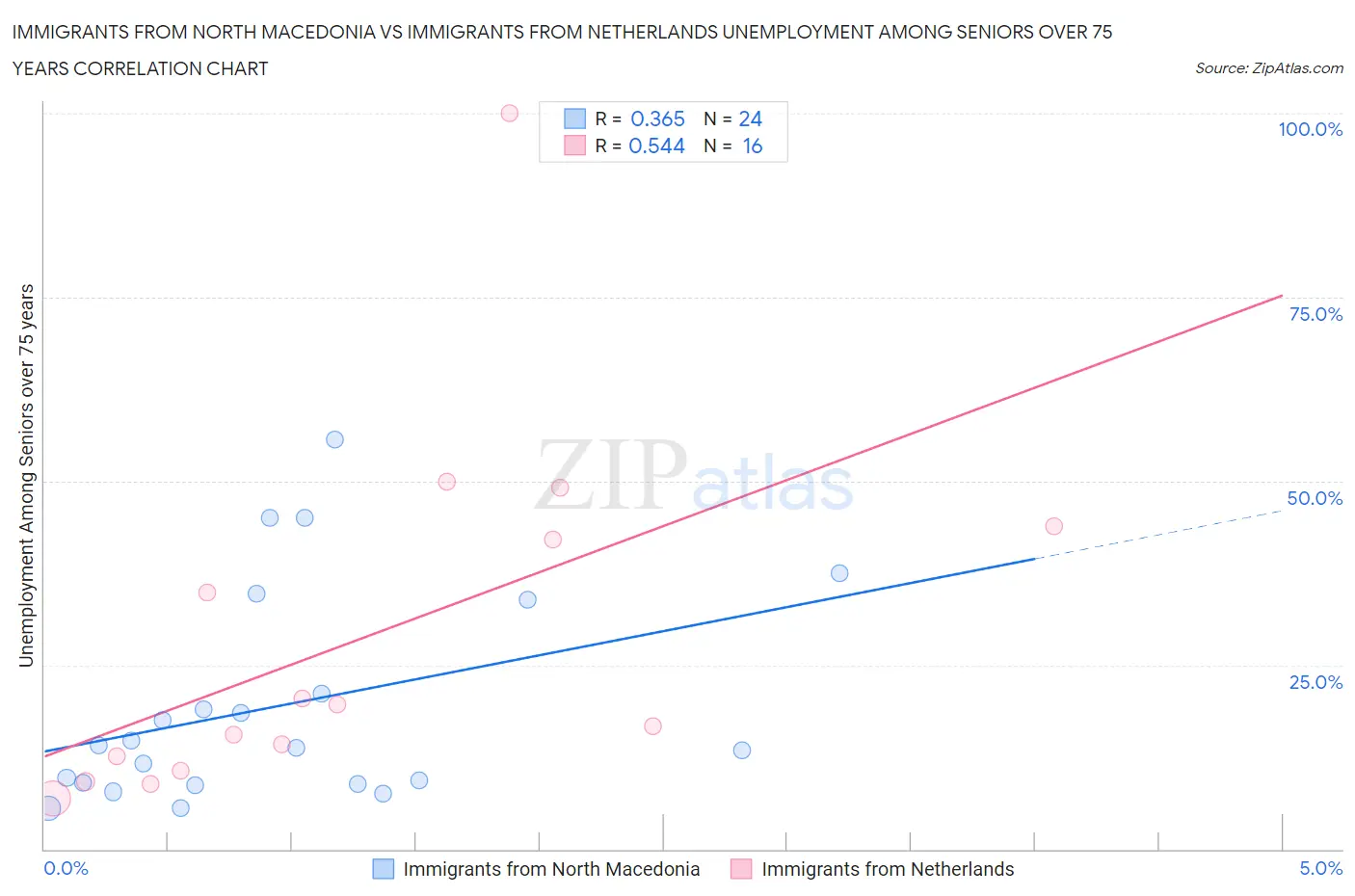 Immigrants from North Macedonia vs Immigrants from Netherlands Unemployment Among Seniors over 75 years