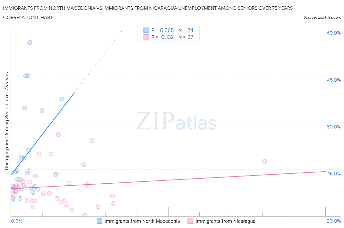 Immigrants from North Macedonia vs Immigrants from Nicaragua Unemployment Among Seniors over 75 years