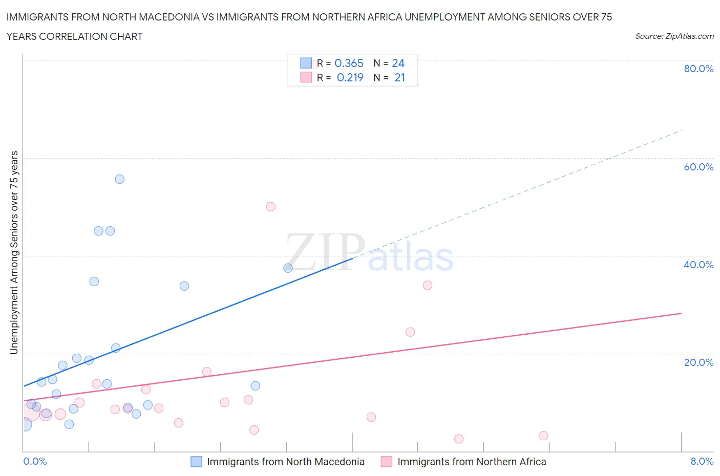 Immigrants from North Macedonia vs Immigrants from Northern Africa Unemployment Among Seniors over 75 years