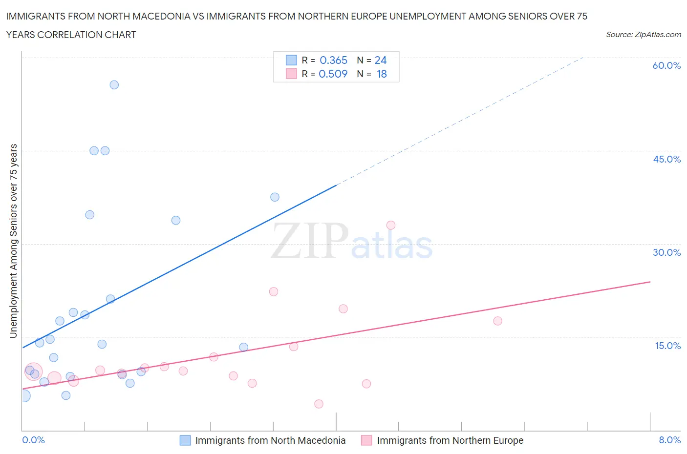 Immigrants from North Macedonia vs Immigrants from Northern Europe Unemployment Among Seniors over 75 years