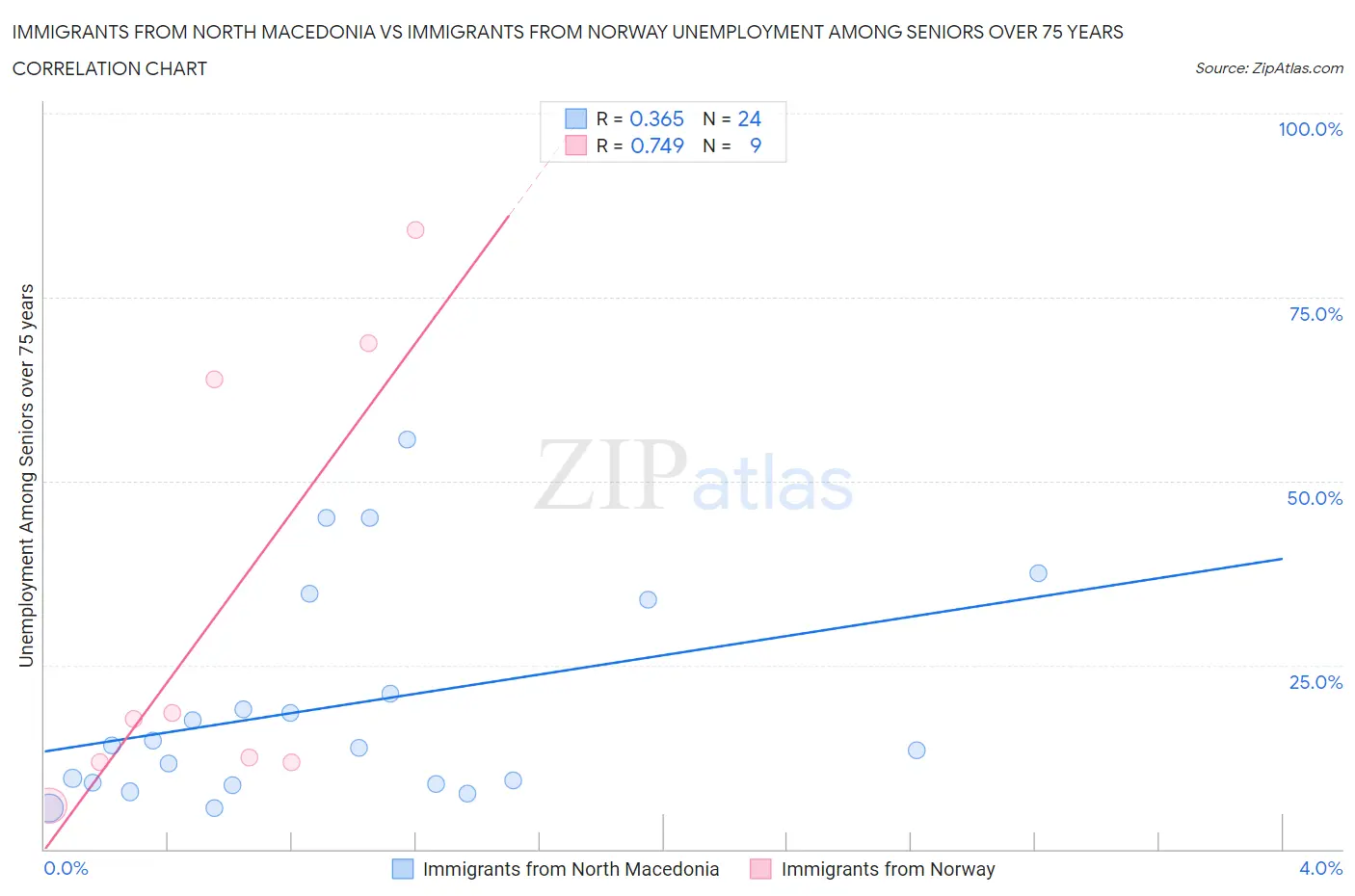 Immigrants from North Macedonia vs Immigrants from Norway Unemployment Among Seniors over 75 years