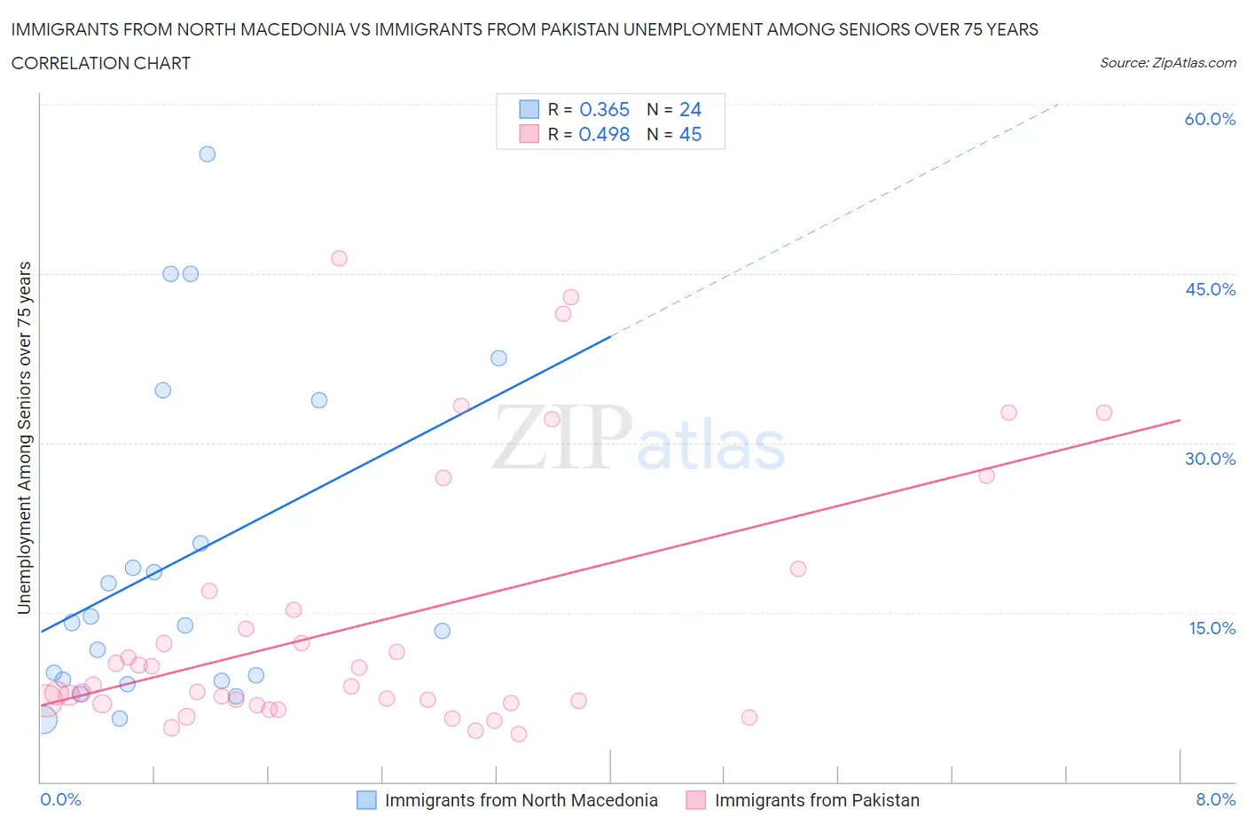 Immigrants from North Macedonia vs Immigrants from Pakistan Unemployment Among Seniors over 75 years