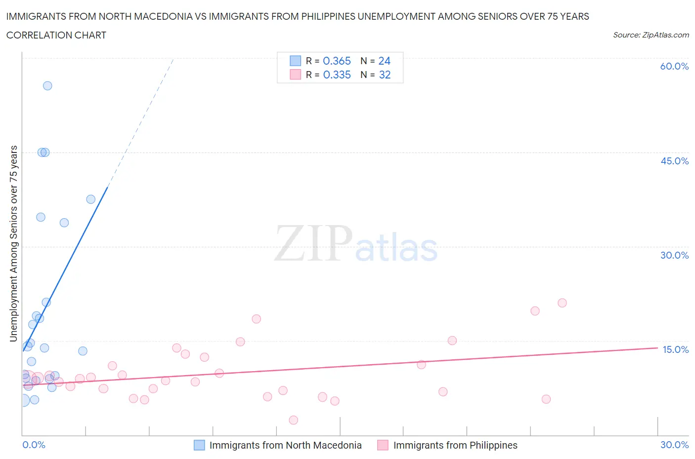 Immigrants from North Macedonia vs Immigrants from Philippines Unemployment Among Seniors over 75 years