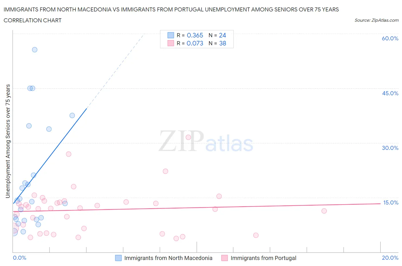 Immigrants from North Macedonia vs Immigrants from Portugal Unemployment Among Seniors over 75 years