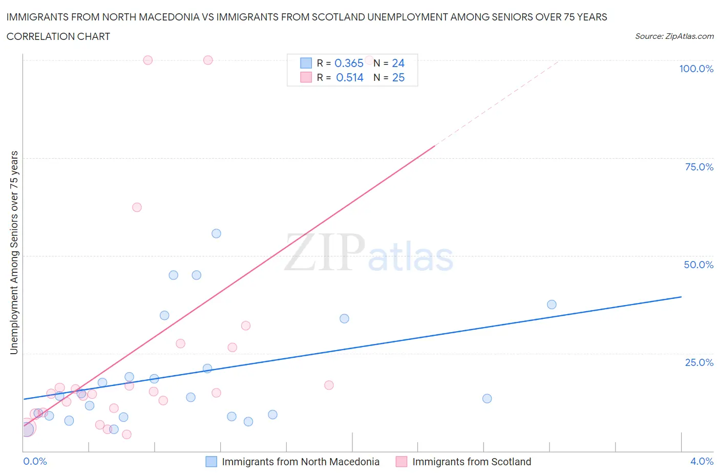 Immigrants from North Macedonia vs Immigrants from Scotland Unemployment Among Seniors over 75 years