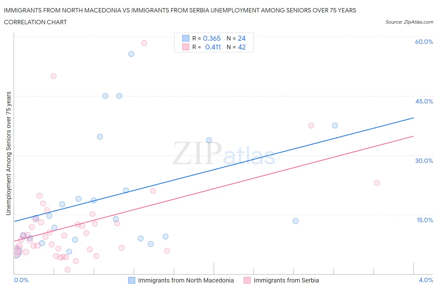 Immigrants from North Macedonia vs Immigrants from Serbia Unemployment Among Seniors over 75 years
