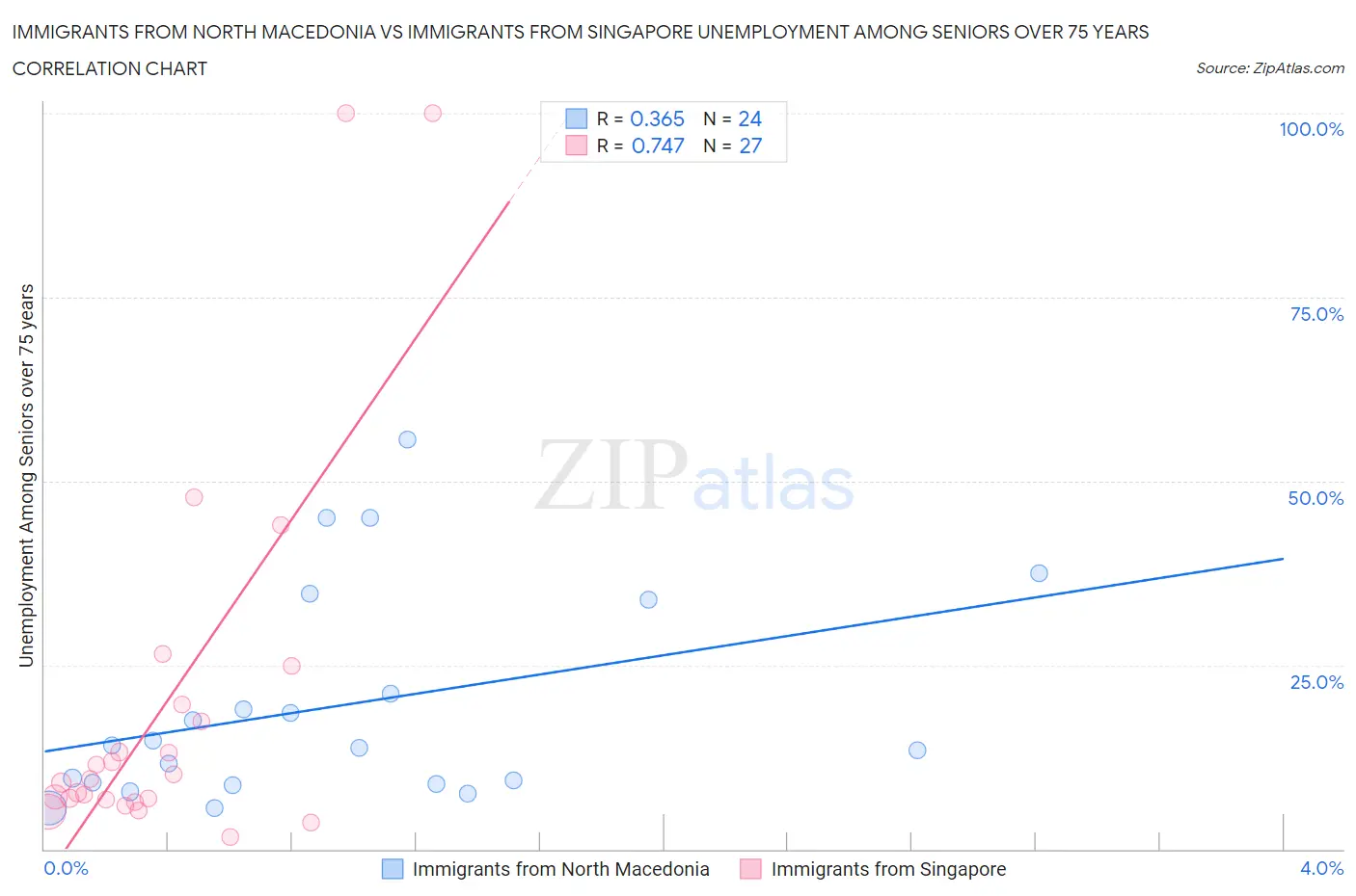Immigrants from North Macedonia vs Immigrants from Singapore Unemployment Among Seniors over 75 years