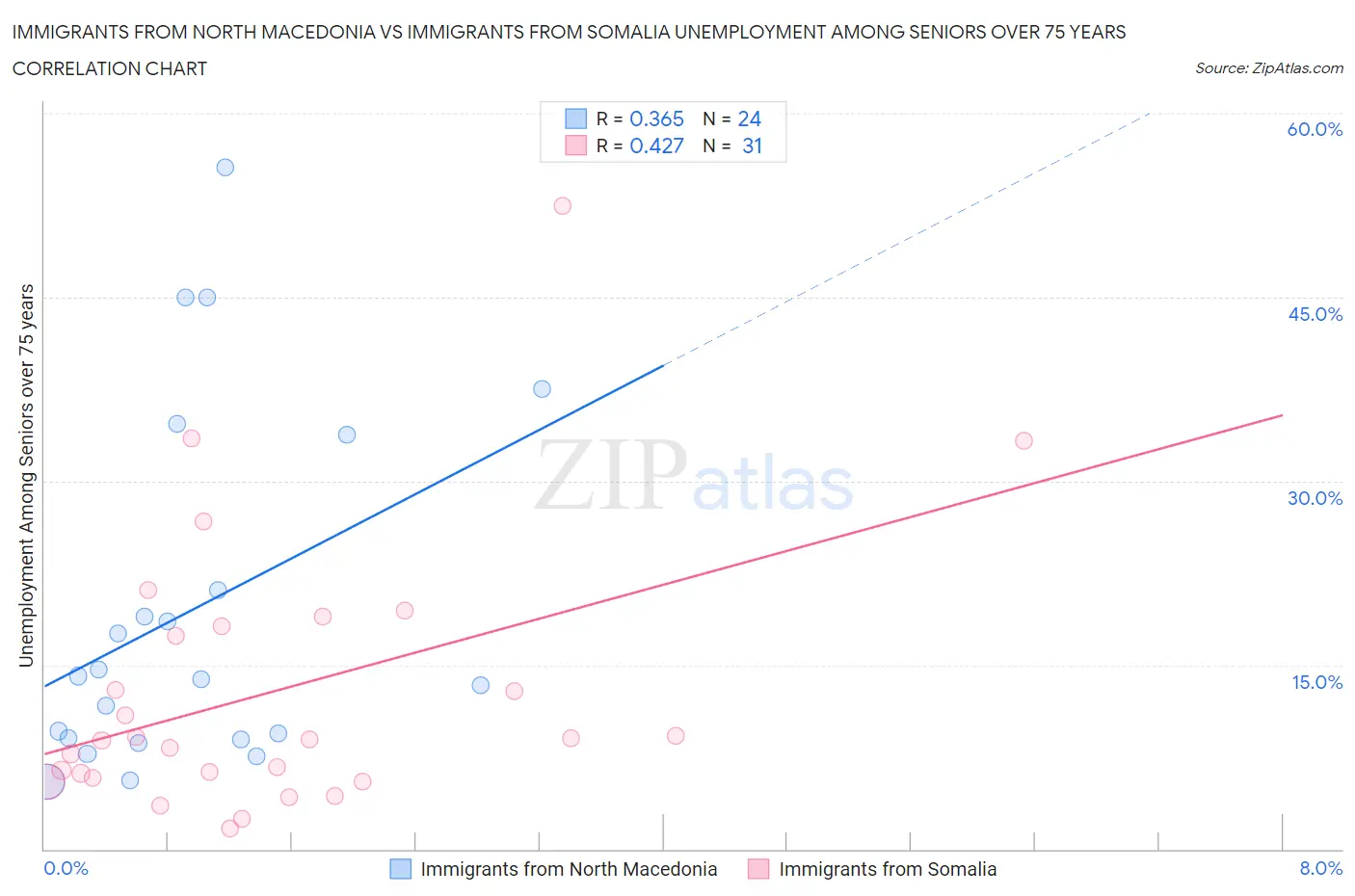 Immigrants from North Macedonia vs Immigrants from Somalia Unemployment Among Seniors over 75 years