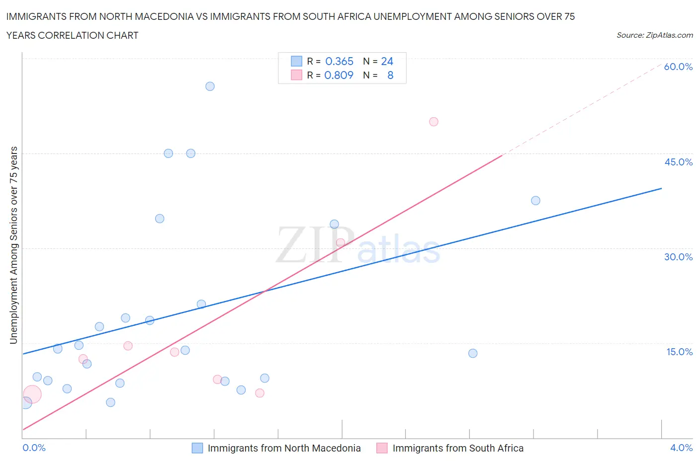 Immigrants from North Macedonia vs Immigrants from South Africa Unemployment Among Seniors over 75 years