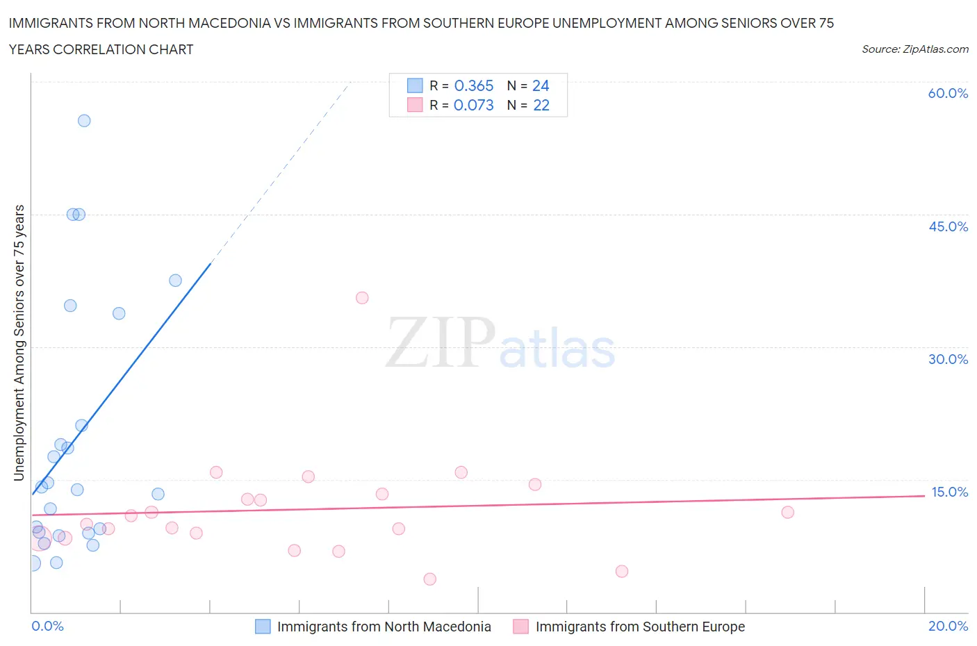 Immigrants from North Macedonia vs Immigrants from Southern Europe Unemployment Among Seniors over 75 years