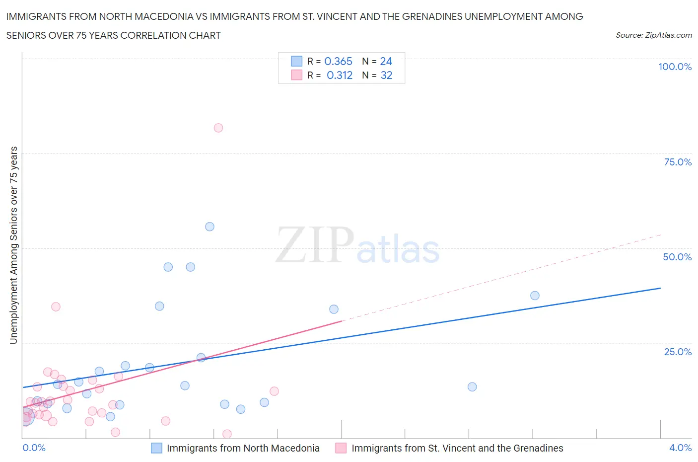Immigrants from North Macedonia vs Immigrants from St. Vincent and the Grenadines Unemployment Among Seniors over 75 years