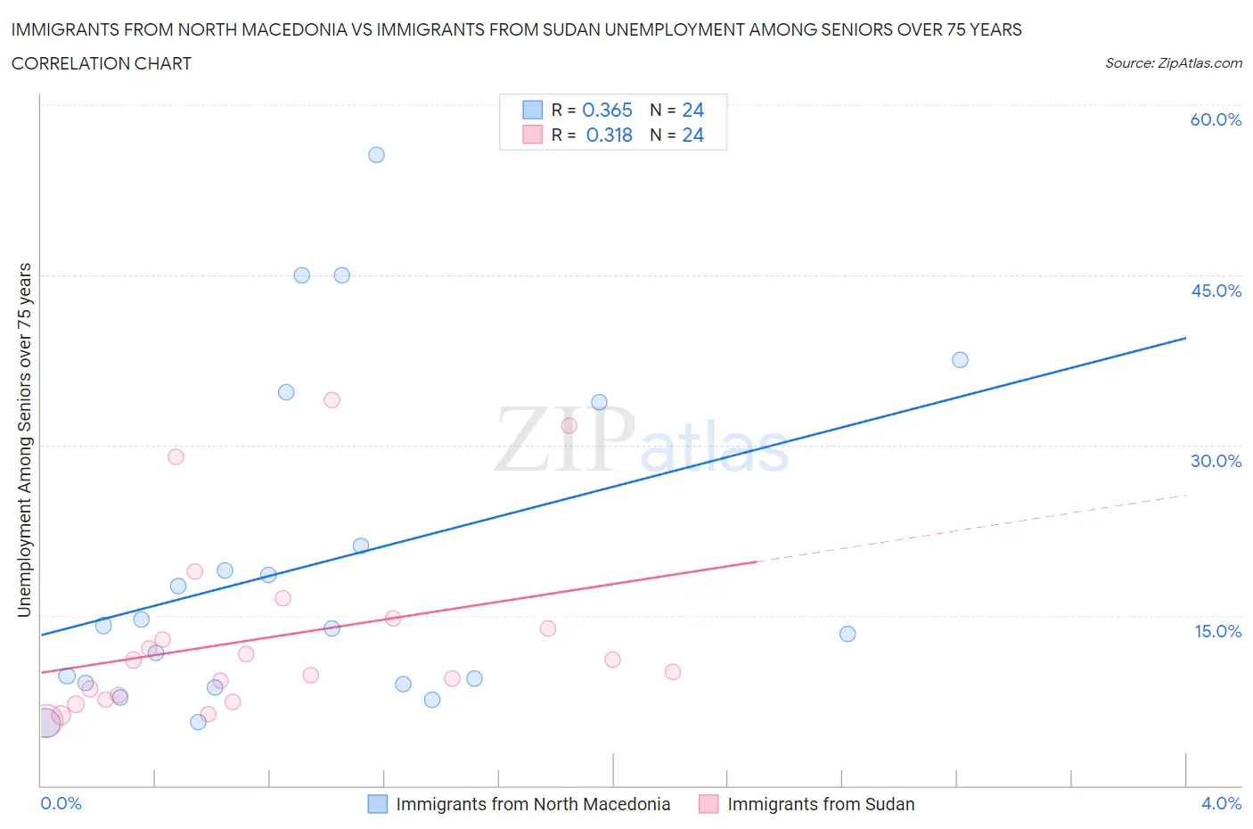 Immigrants from North Macedonia vs Immigrants from Sudan Unemployment Among Seniors over 75 years
