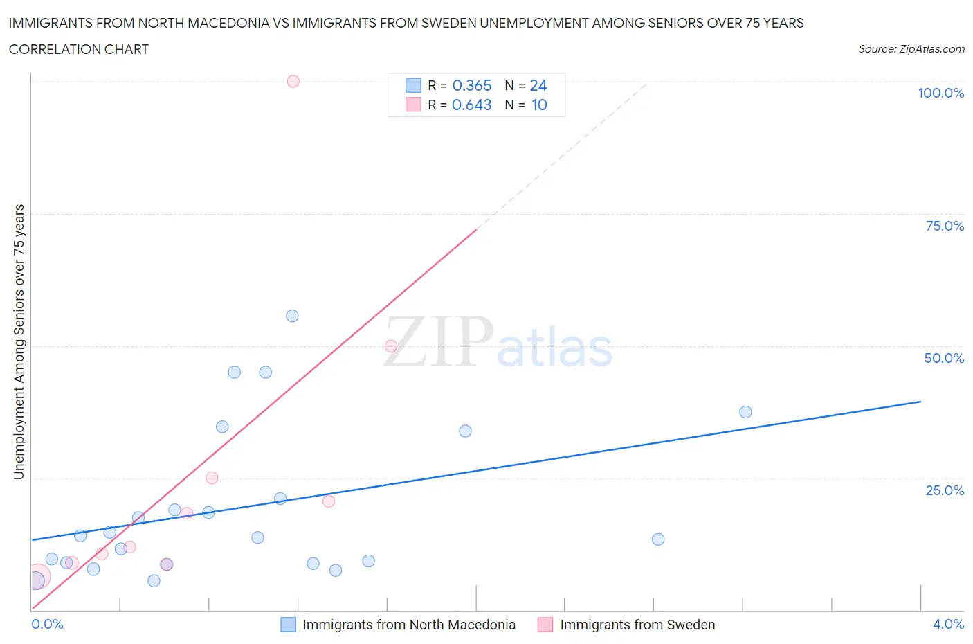 Immigrants from North Macedonia vs Immigrants from Sweden Unemployment Among Seniors over 75 years