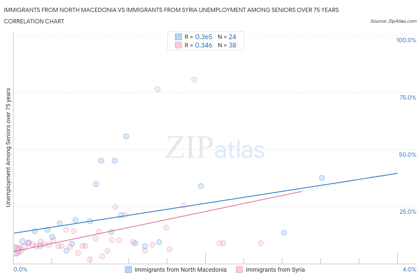 Immigrants from North Macedonia vs Immigrants from Syria Unemployment Among Seniors over 75 years