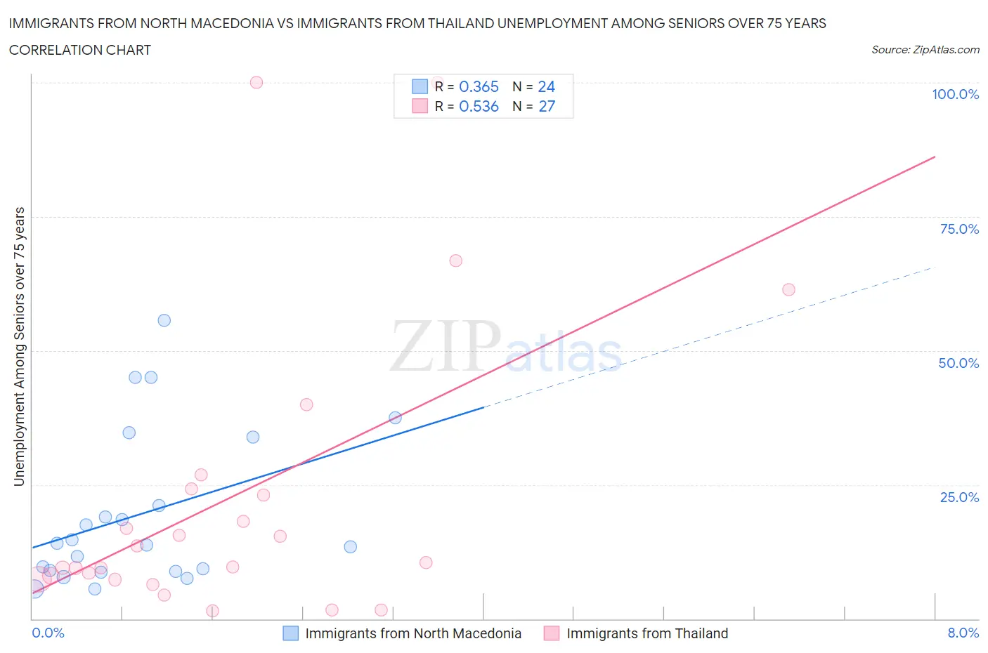 Immigrants from North Macedonia vs Immigrants from Thailand Unemployment Among Seniors over 75 years