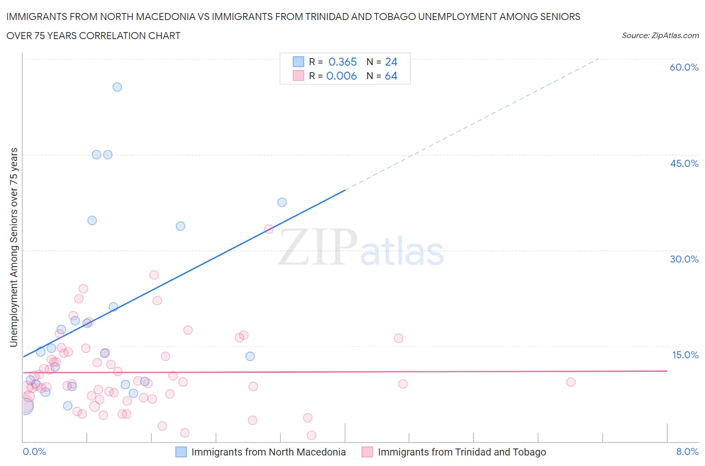 Immigrants from North Macedonia vs Immigrants from Trinidad and Tobago Unemployment Among Seniors over 75 years