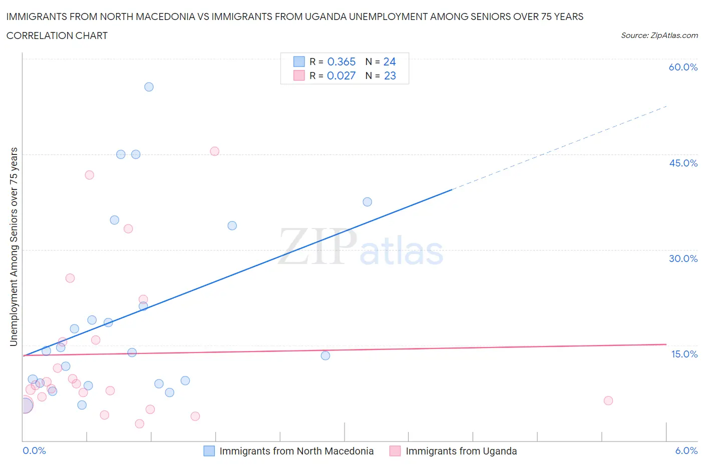 Immigrants from North Macedonia vs Immigrants from Uganda Unemployment Among Seniors over 75 years