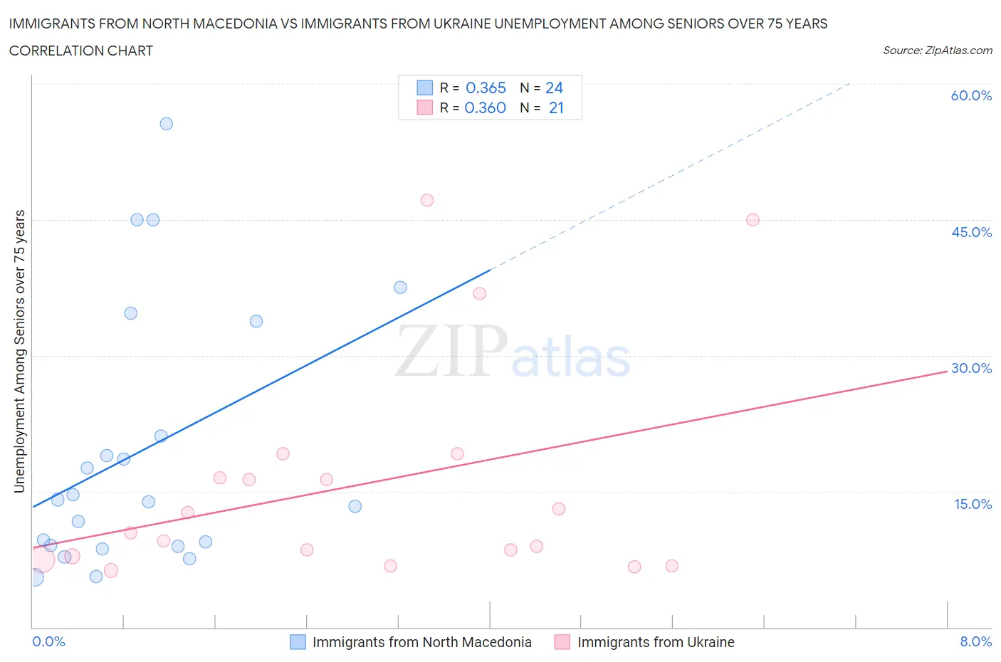 Immigrants from North Macedonia vs Immigrants from Ukraine Unemployment Among Seniors over 75 years