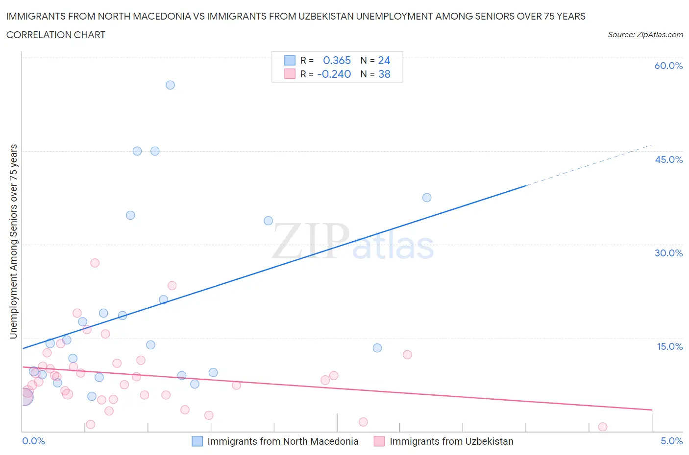 Immigrants from North Macedonia vs Immigrants from Uzbekistan Unemployment Among Seniors over 75 years