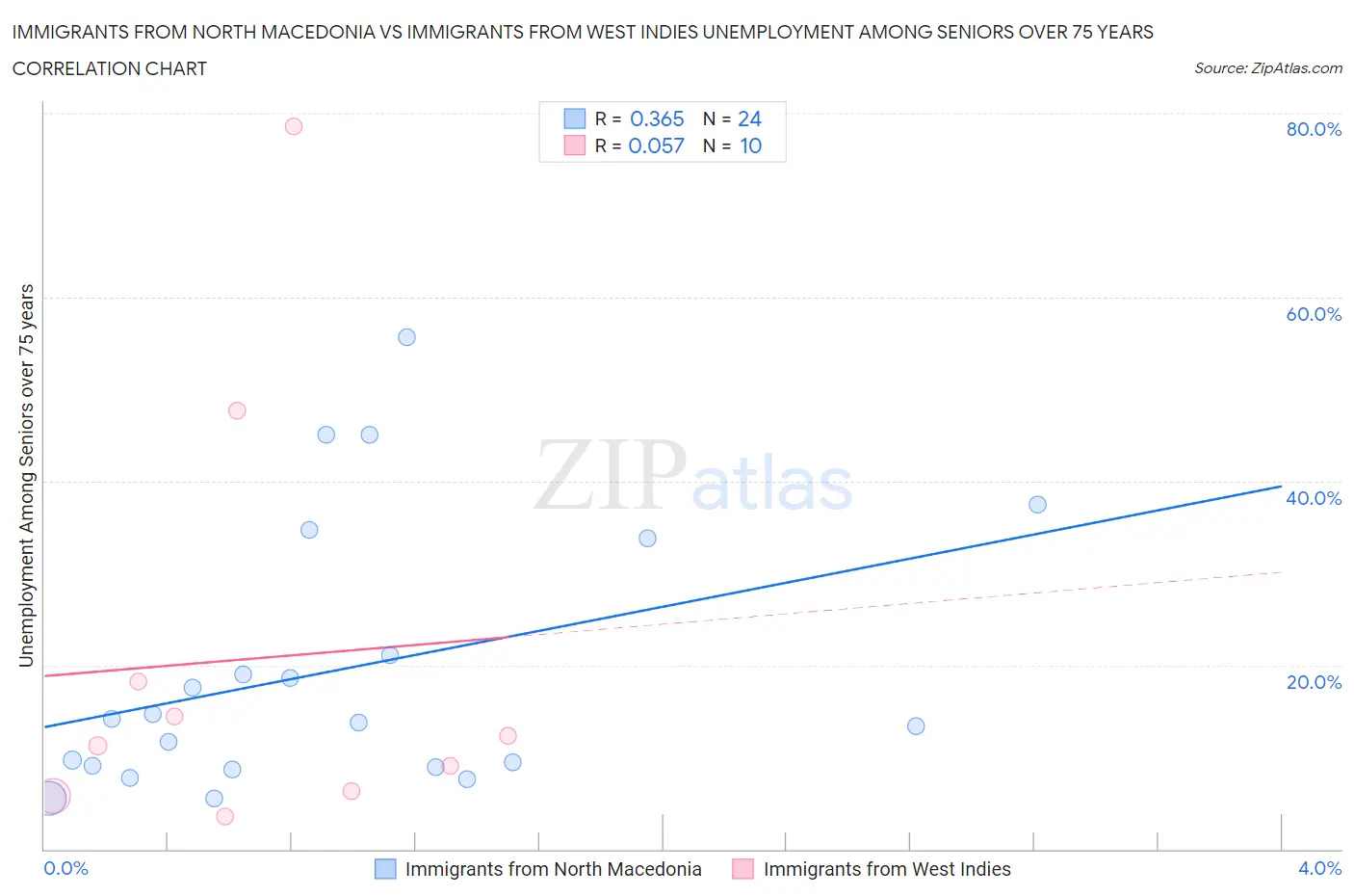 Immigrants from North Macedonia vs Immigrants from West Indies Unemployment Among Seniors over 75 years