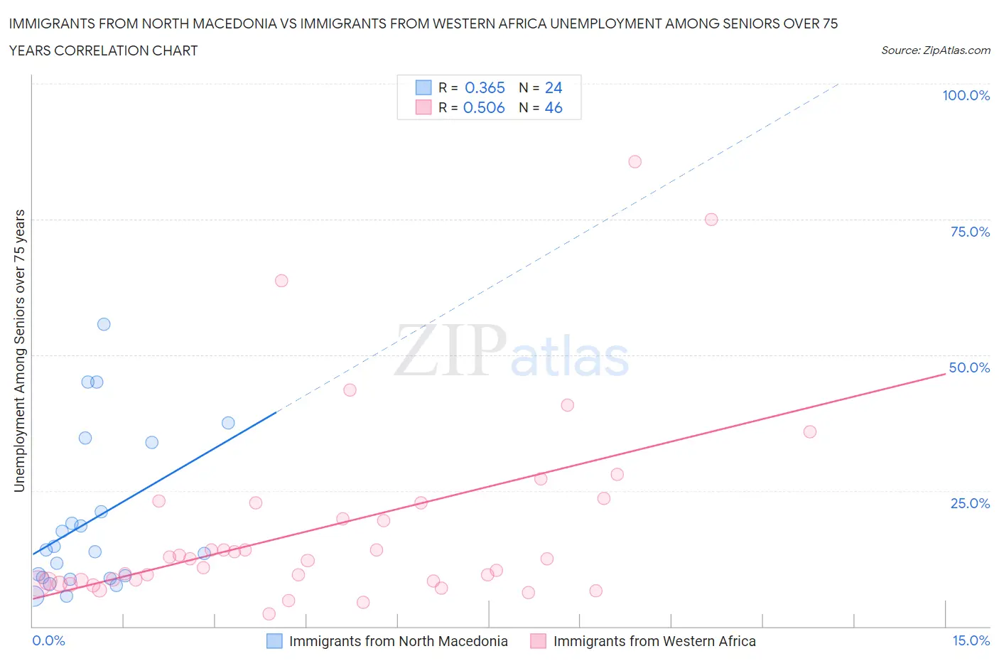 Immigrants from North Macedonia vs Immigrants from Western Africa Unemployment Among Seniors over 75 years