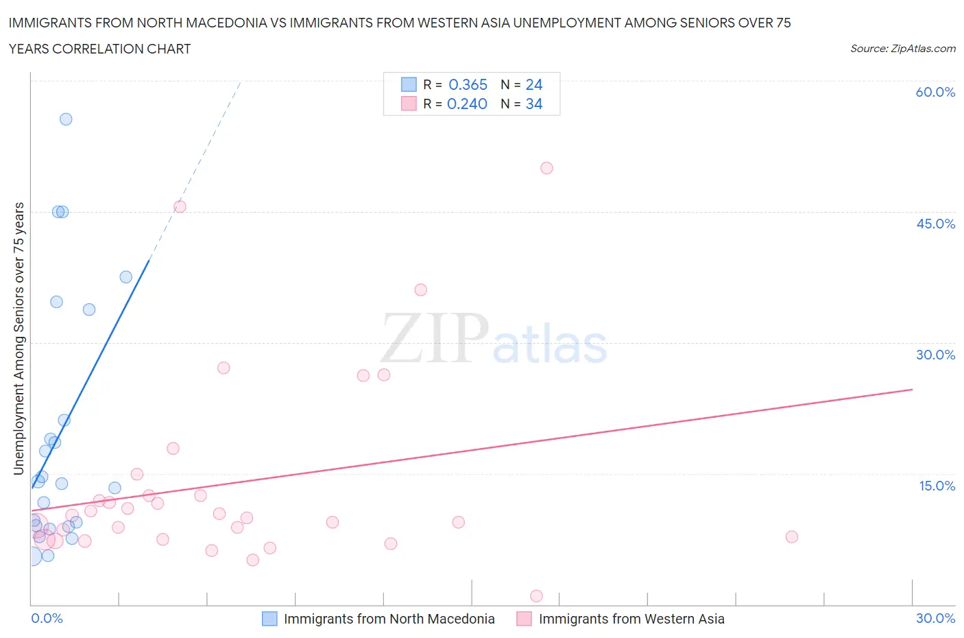 Immigrants from North Macedonia vs Immigrants from Western Asia Unemployment Among Seniors over 75 years