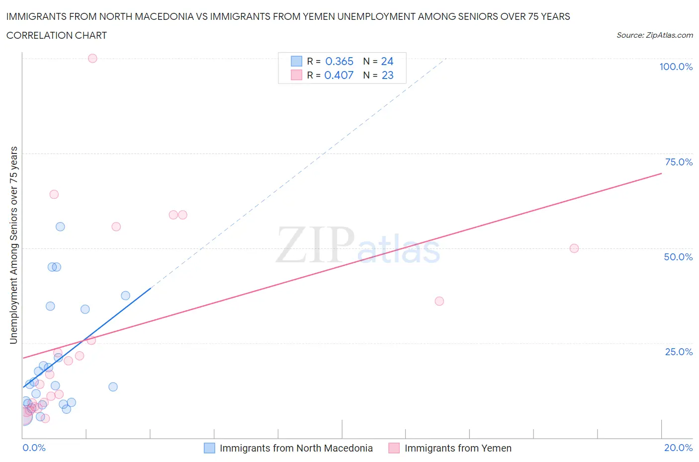 Immigrants from North Macedonia vs Immigrants from Yemen Unemployment Among Seniors over 75 years