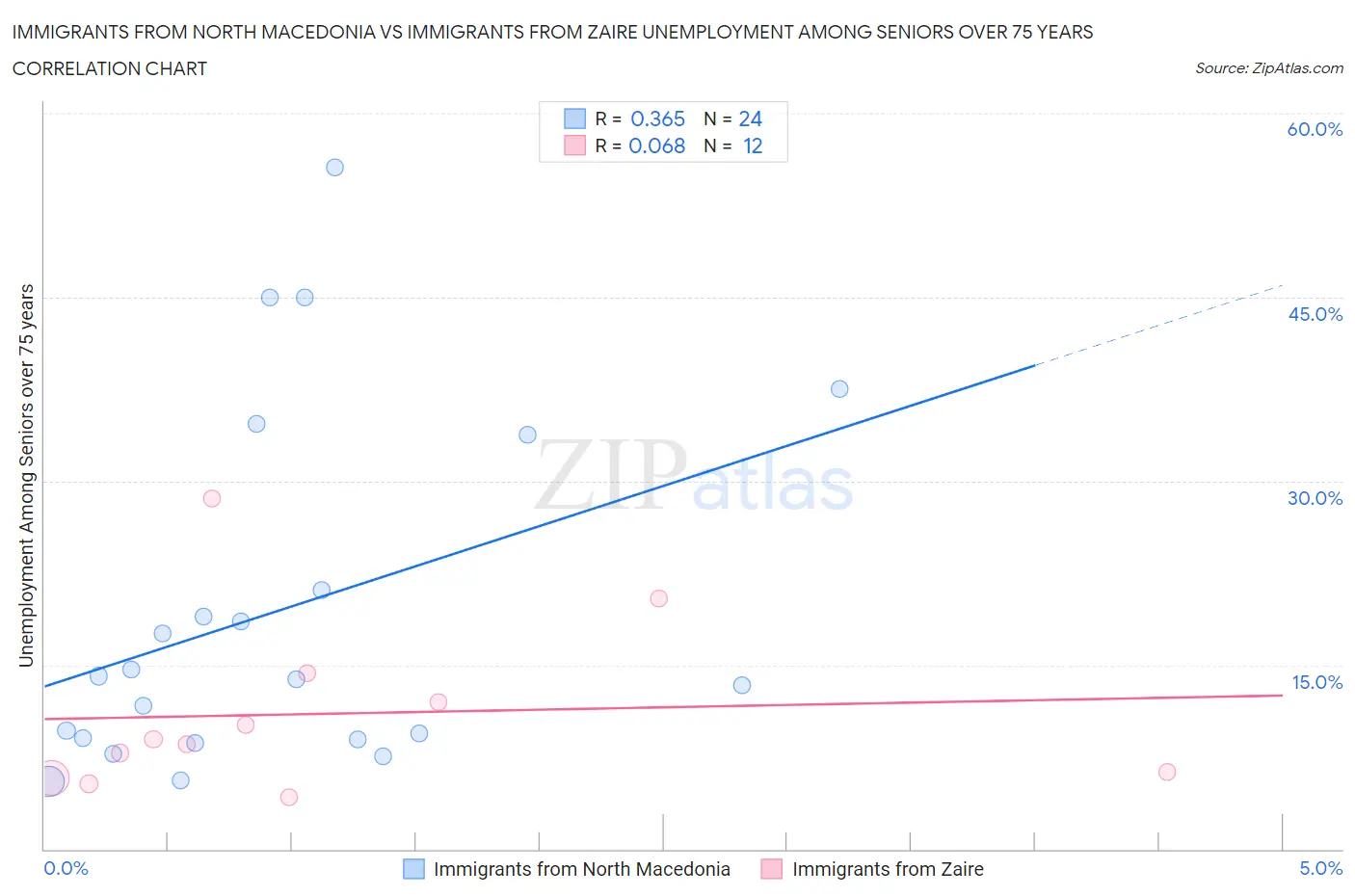 Immigrants from North Macedonia vs Immigrants from Zaire Unemployment Among Seniors over 75 years