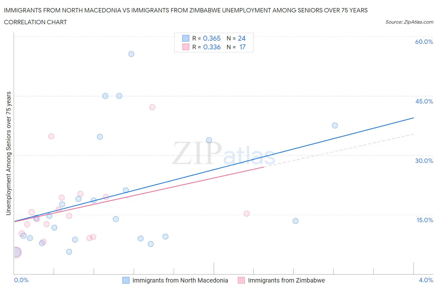 Immigrants from North Macedonia vs Immigrants from Zimbabwe Unemployment Among Seniors over 75 years