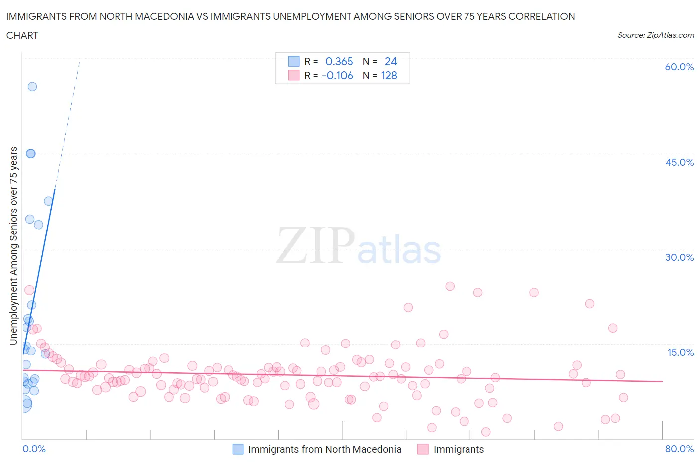 Immigrants from North Macedonia vs Immigrants Unemployment Among Seniors over 75 years