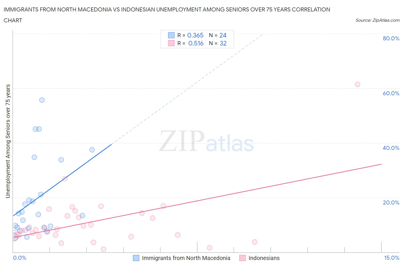 Immigrants from North Macedonia vs Indonesian Unemployment Among Seniors over 75 years