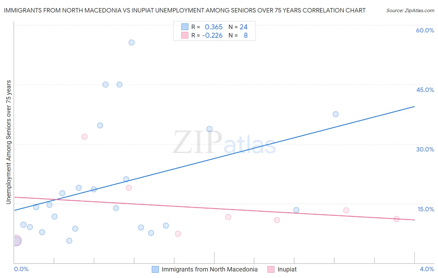 Immigrants from North Macedonia vs Inupiat Unemployment Among Seniors over 75 years
