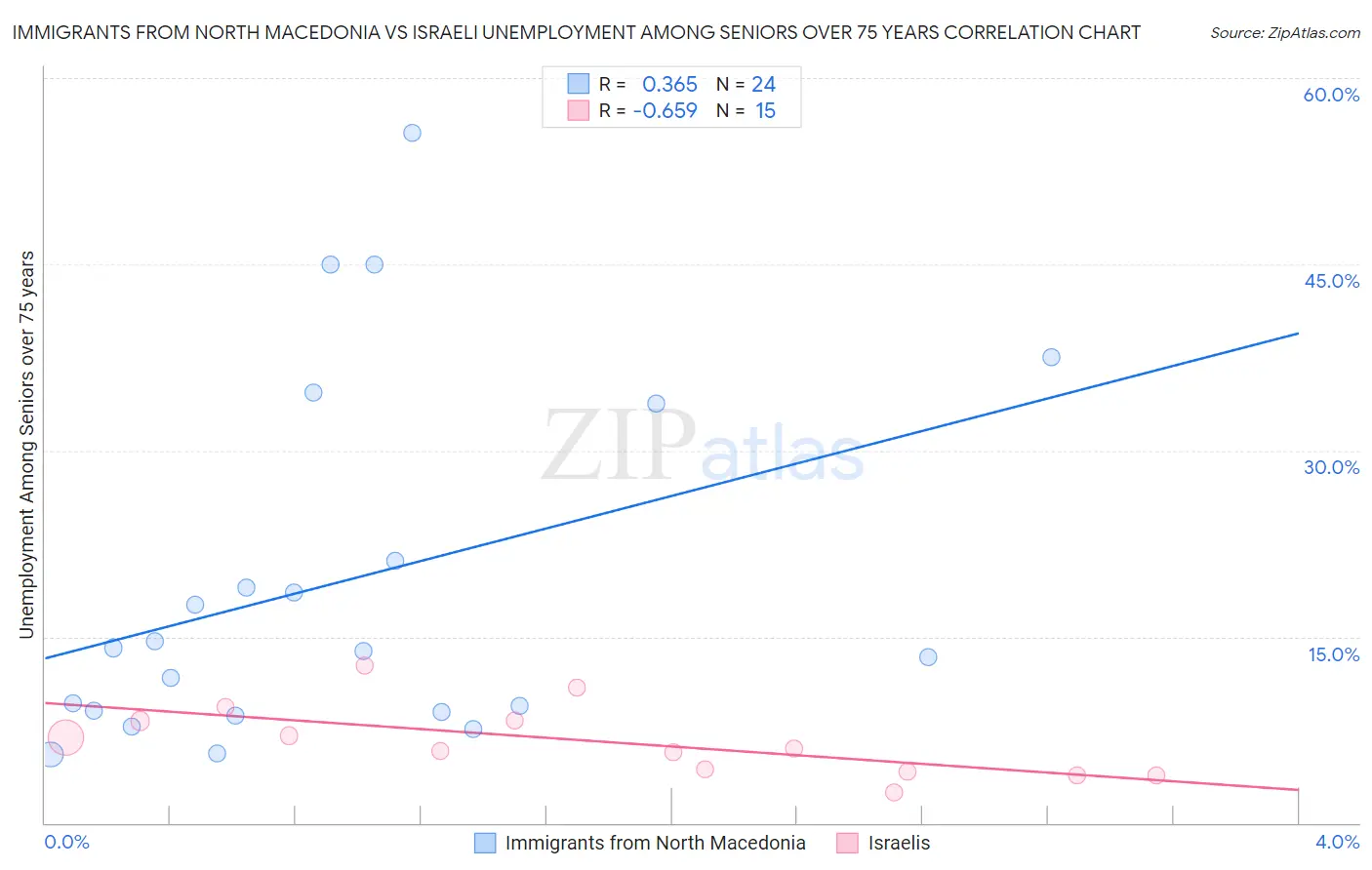 Immigrants from North Macedonia vs Israeli Unemployment Among Seniors over 75 years