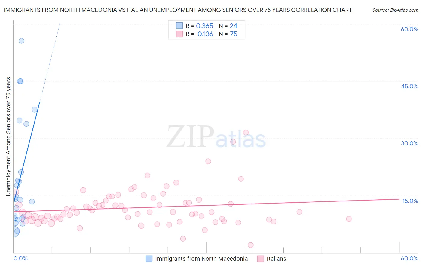 Immigrants from North Macedonia vs Italian Unemployment Among Seniors over 75 years