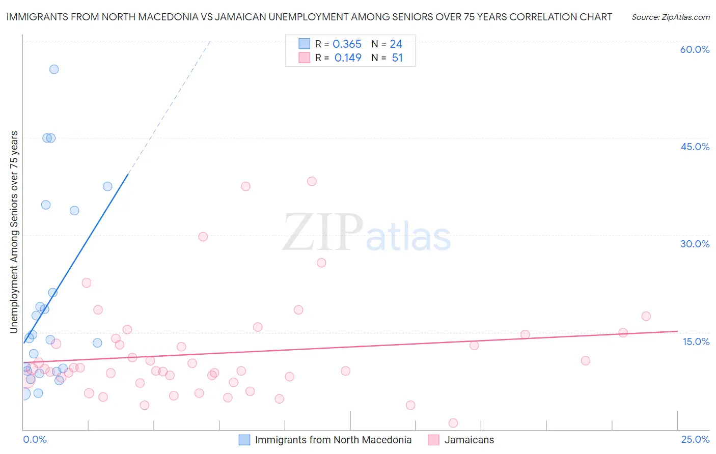Immigrants from North Macedonia vs Jamaican Unemployment Among Seniors over 75 years