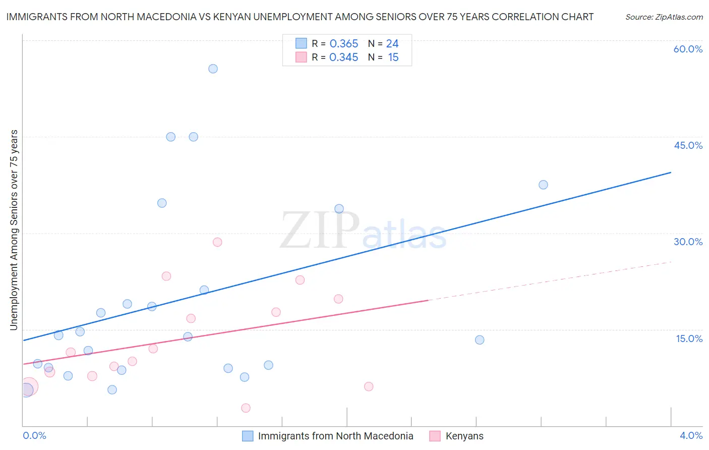 Immigrants from North Macedonia vs Kenyan Unemployment Among Seniors over 75 years