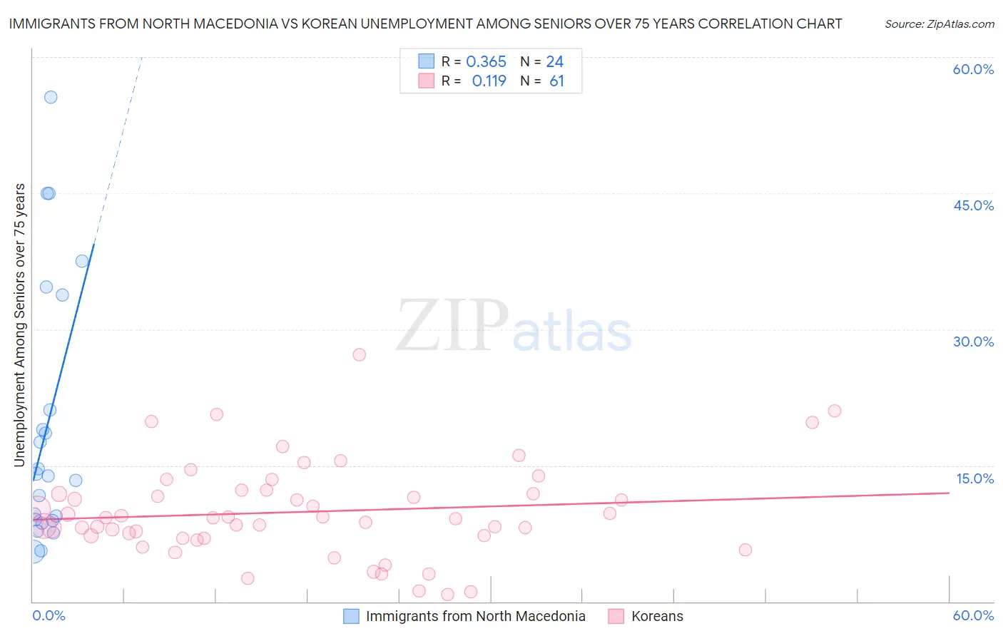 Immigrants from North Macedonia vs Korean Unemployment Among Seniors over 75 years