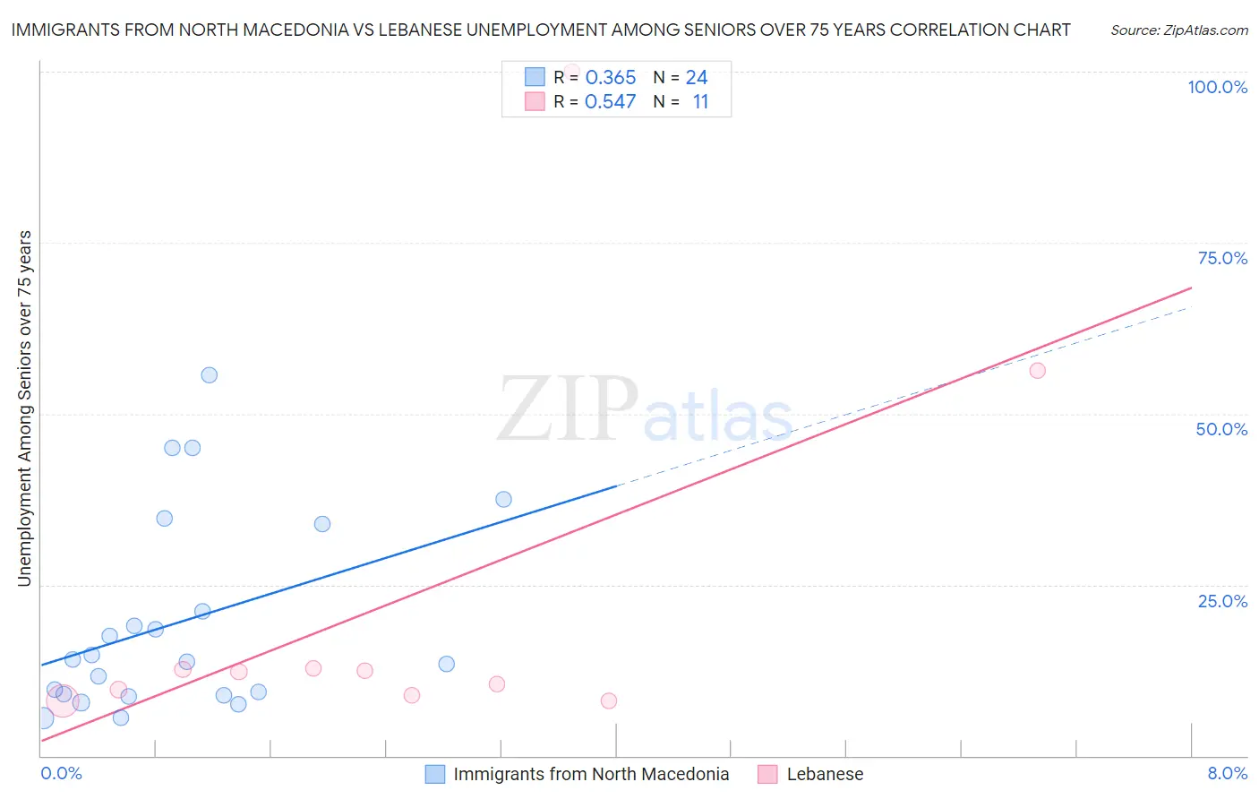 Immigrants from North Macedonia vs Lebanese Unemployment Among Seniors over 75 years