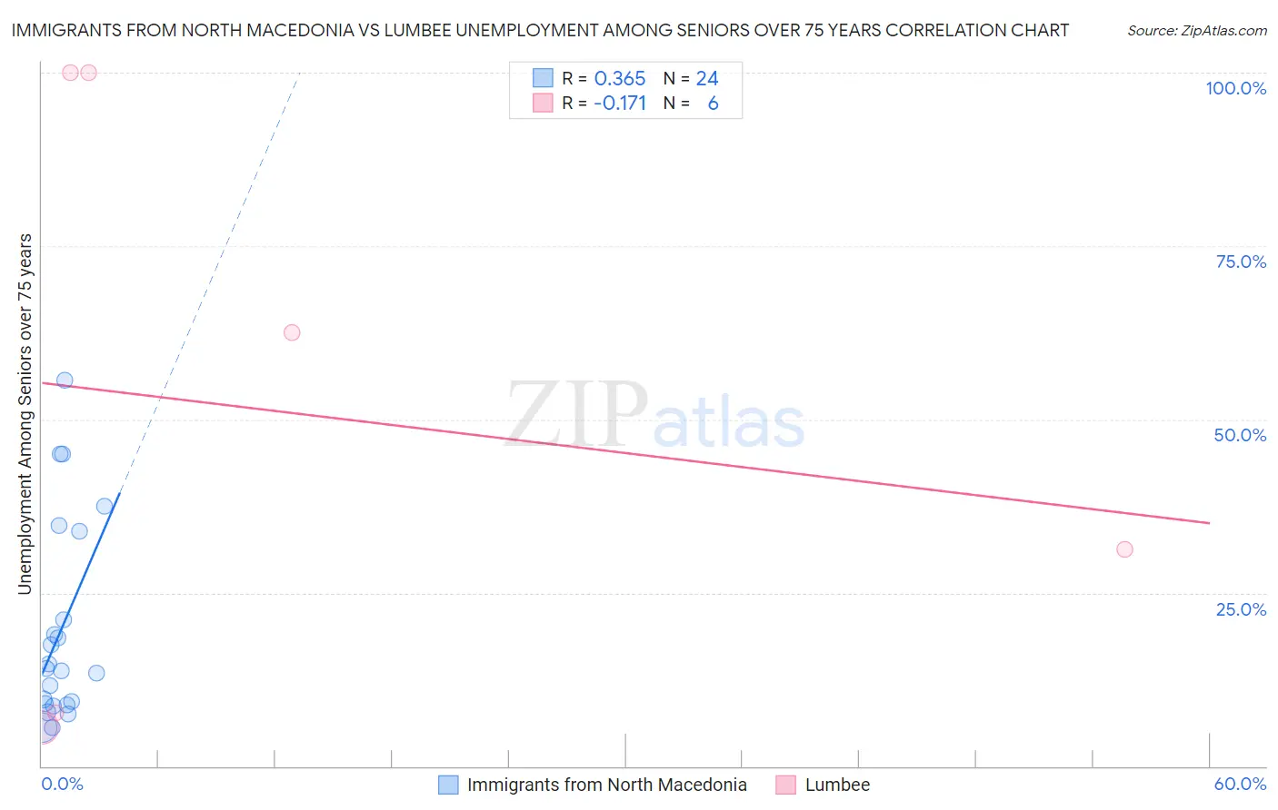 Immigrants from North Macedonia vs Lumbee Unemployment Among Seniors over 75 years