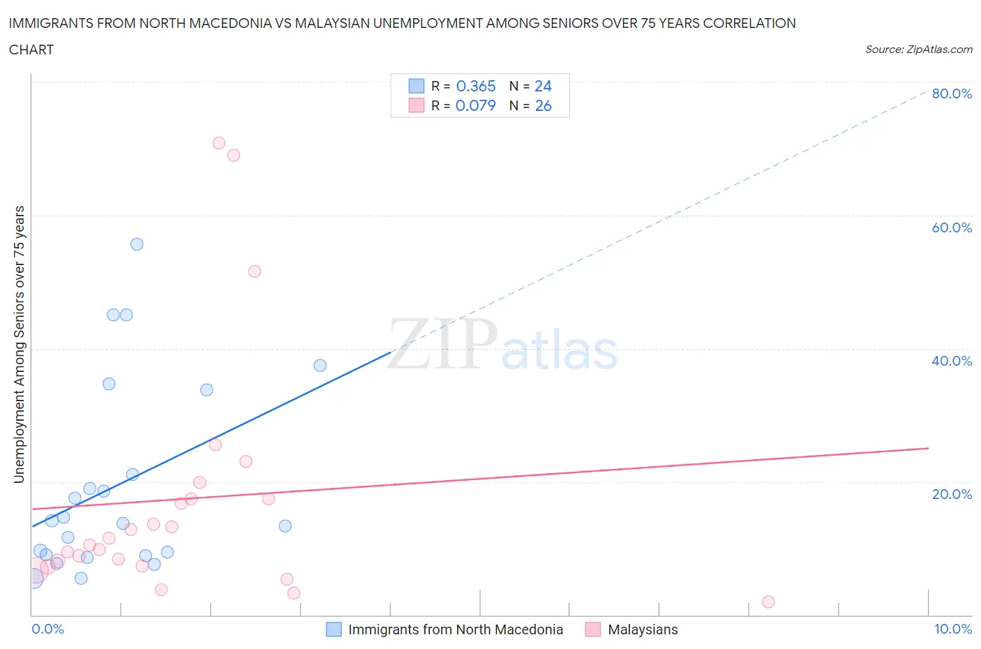 Immigrants from North Macedonia vs Malaysian Unemployment Among Seniors over 75 years